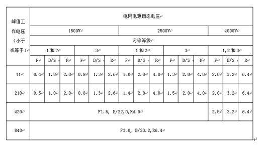 雷竞技的下载方式安规之电气间距和爬电距离