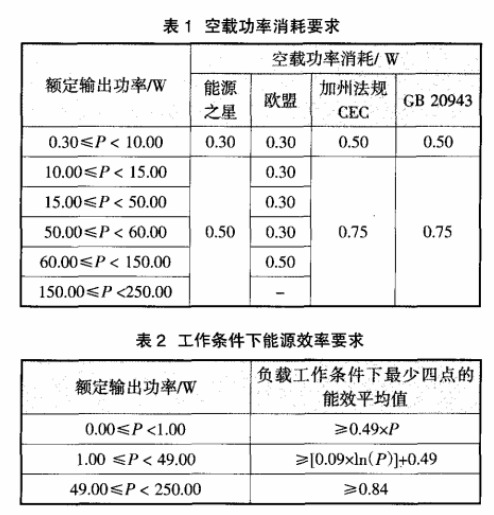国外对雷竞技的下载方式能效的要求及发展趋势