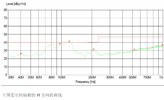 25W开关电源空间辐射的H方向的曲线