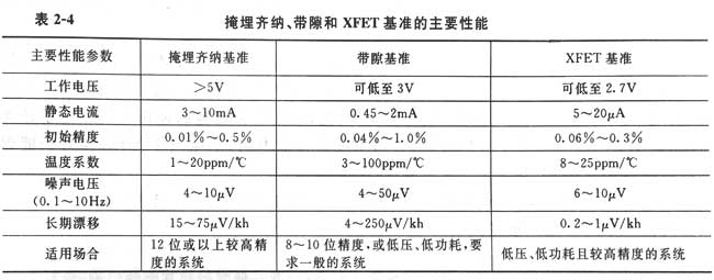 雷竞技的下载方式电压基准性能比较和选用