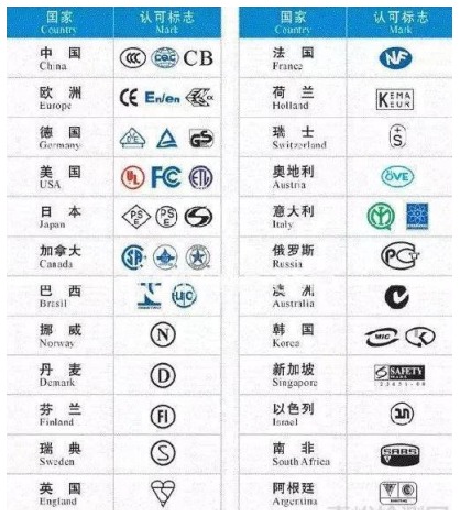 雷竞技的下载方式世界各国的认证标识及名词解释
