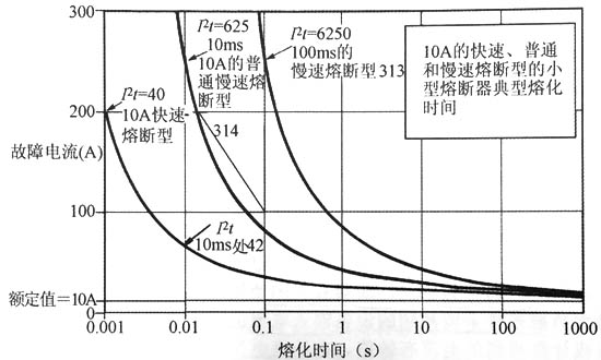 雷竞技的下载方式熔断器选择