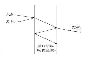 雷竞技的下载方式工程师须了解的硬件EMC规范