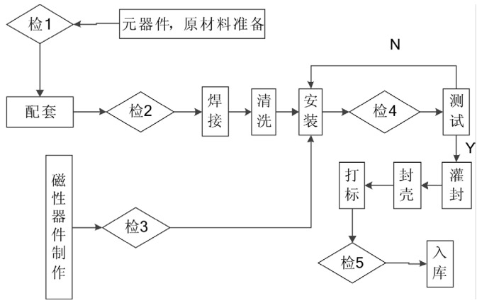 雷竞技的下载方式生产制造工艺流程图